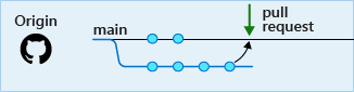 Diagramma che mostra una richiesta pull da un ramo a quello principale.