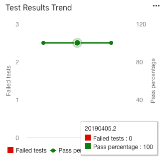 Screenshot del widget Tendenza risultati del test di Azure DevOps che visualizza un grafico sulle linee di tendenza, con i test superati e non superati.