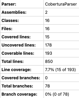 Screenshot del riepilogo del report di code coverage locale con un'analisi delle righe pari al 7,7%.