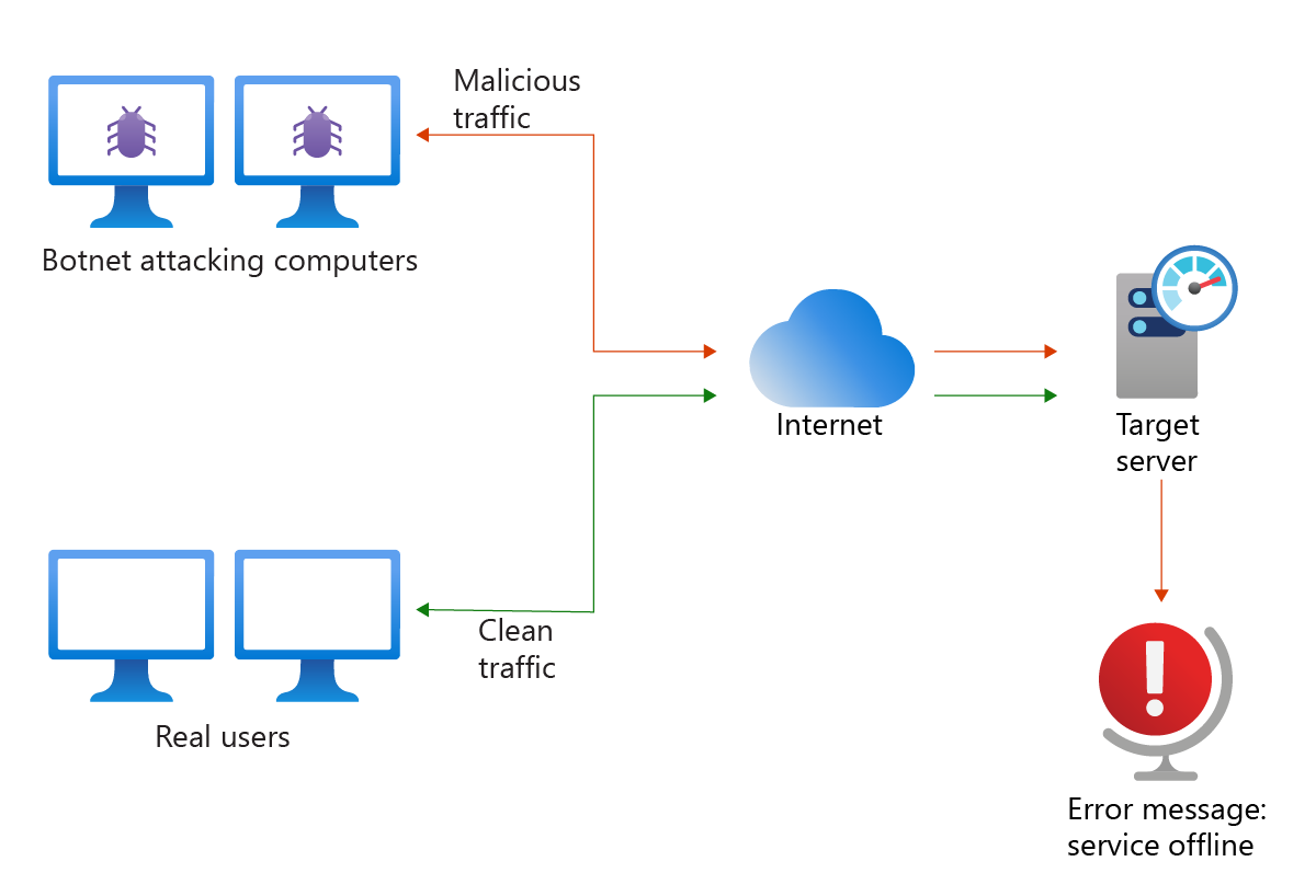 Attacco DDoS da una botnet che controlla alcuni computer e invia traffico dannoso a un sito Web, che esaurisce le risorse e lo rende non disponibile per gli utenti legittimi.