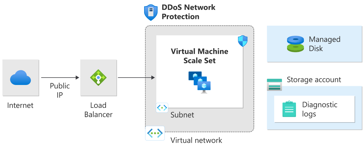 Diagramma delle anomalie del traffico dati che attivano Protezione DDoS per la mitigazione degli attacchi. 