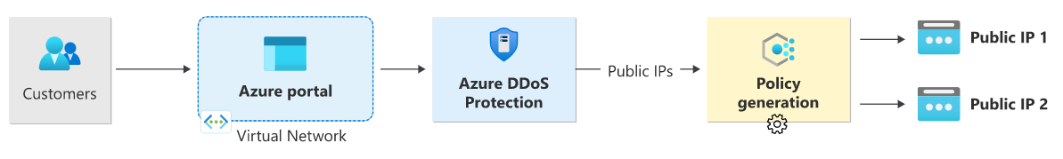 Diagramma di un cliente che si abbona a Protezione DDoS, che attiva un criterio di protezione DDoS. 