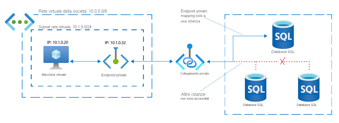 Diagramma di rete di una rete virtuale di Azure che accede a una singola istanza di un database SQL di Azure. L’accesso viene effettuato tramite un indirizzo IP privato mappato dall'endpoint privato. L’endpoint privato non consente l'accesso ad altre istanze del database SQL di Azure.