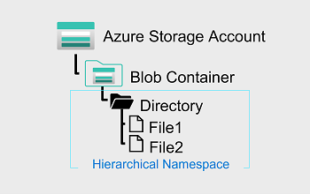 Diagramma di uno store BLOB con spazi nome gerarchici.