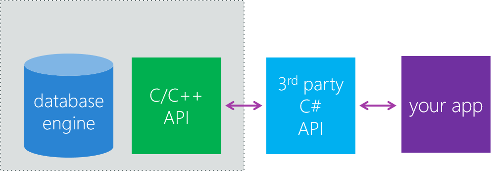 Diagramma che mostra come SQLite-net fornisce un wrapper .NET e il motore SQLite C/C++.