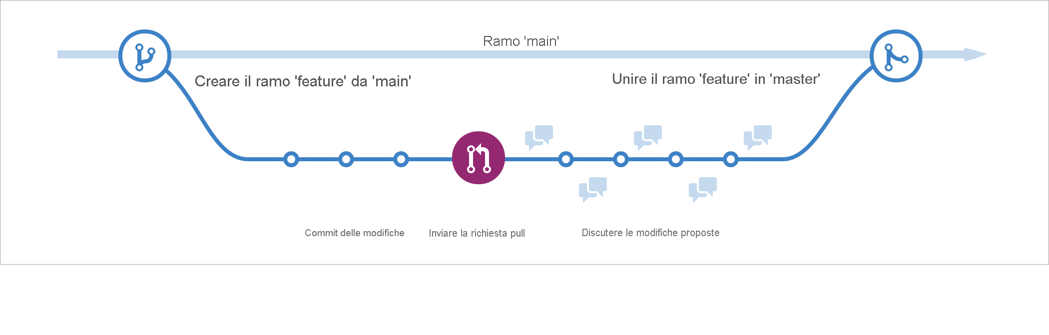 Screenshot che mostra una rappresentazione visiva del flusso GitHub in un formato lineare che include un nuovo ramo, commit, richiesta pull e unione delle modifiche a main in tale ordine.