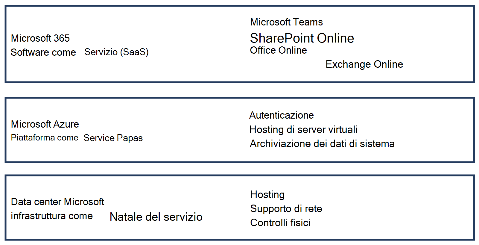 Diagramma che mostra le differenze tra Software as a Service di Microsoft 365, Platform as a Service di Microsoft Azure e Infrastructure as a Service dei data center Microsoft.