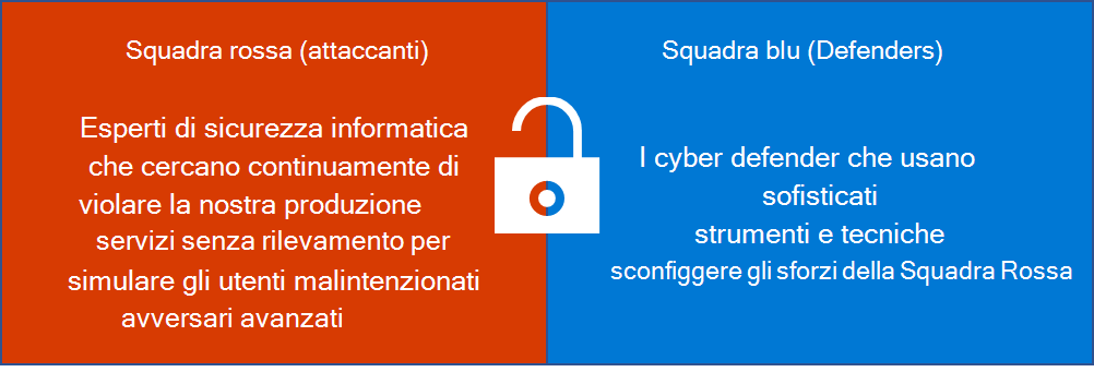 Due caselle contenenti la definizione di Red Team e Blue Team. Red Team: esperti di cybersecurity che tentano costantemente di violare i nostri servizi di produzione senza rilevamento per simulare gli utenti malintenzionati da parte di avversari avanzati. Blue Team: Cyber defenders che usano sofisticati strumenti e tecniche di sicurezza per rilevare e sconfiggere gli sforzi del Team Rosso.