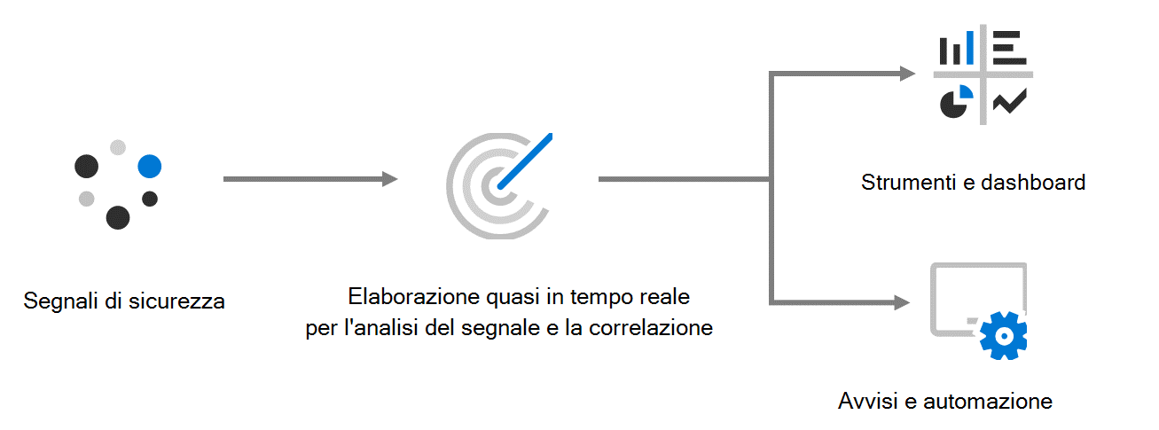 Diagramma del processo di monitoraggio della sicurezza generale. I segnali di sicurezza passano a sistemi di elaborazione quasi in tempo reale, che a loro volta passano a 