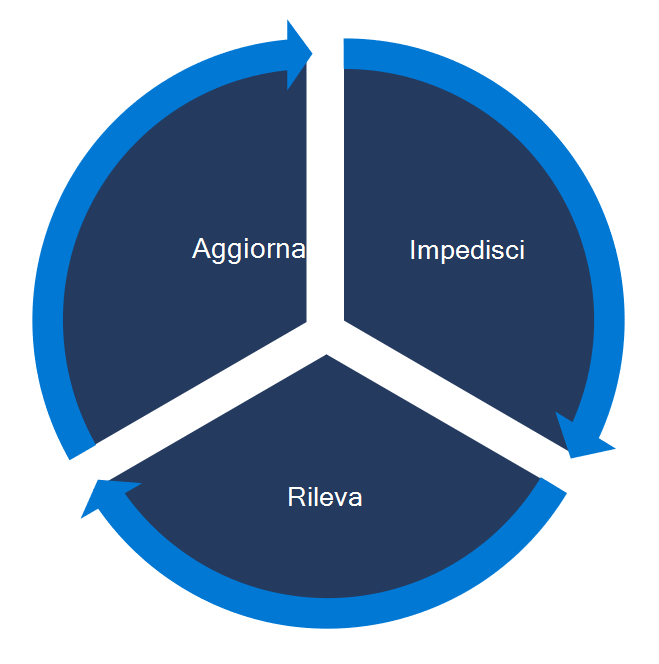 Diagramma che mostra i 3 componenti della gestione delle vulnerabilità: prevenire, rilevare e correggere.