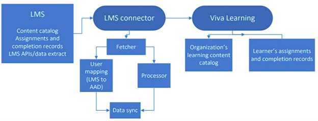 Screenshot del flusso di dati tra il sistema di gestione dell'apprendimento e Viva Learning.