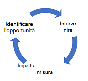 Screenshot del grafico Opportunità-Azione-Impatto