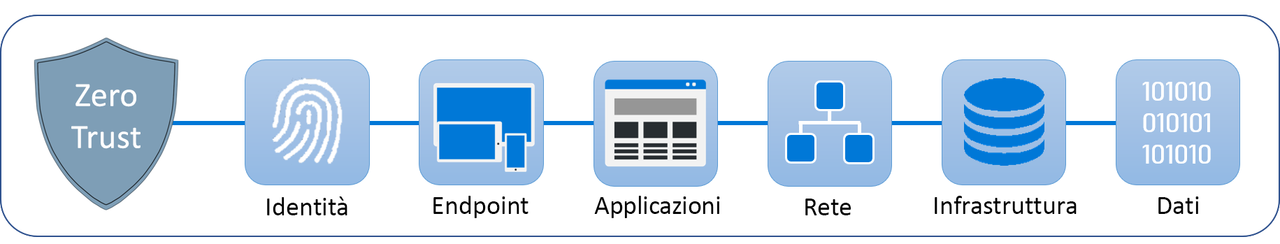 Diagramma che mostra una panoramica di Zero Trust e dei relativi pilastri di sicurezza: identità, endpoint, applicazioni, rete, infrastruttura e dati.