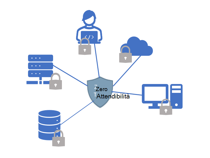 Diagramma che mostra Zero Trust come approccio centralizzato per proteggere le risorse IT.