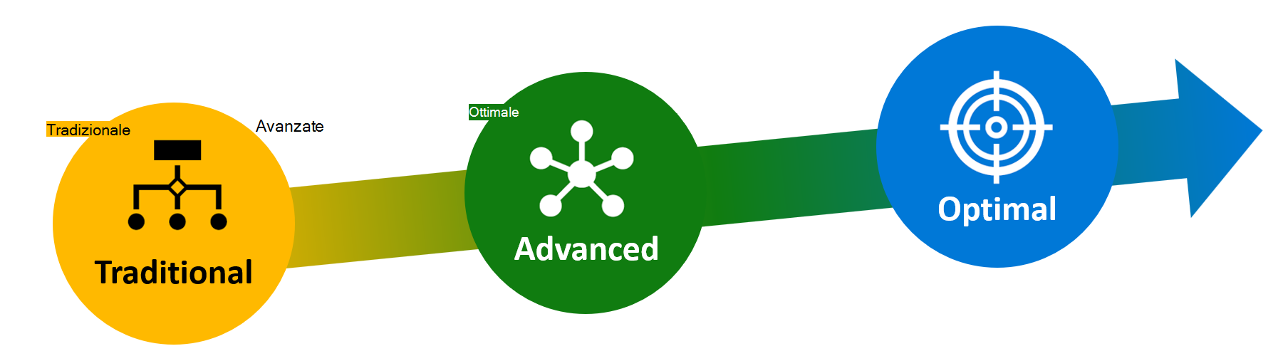 Diagramma che mostra le tre fasi progressive del modello di maturità Zero Trust: tradizionale, avanzata e ottimale.