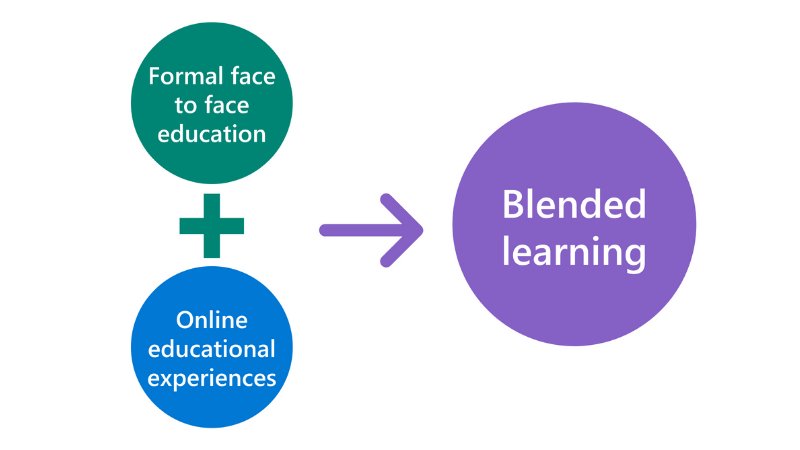 Illustrazione di due cerchi (Formazione formale faccia a faccia + Apprendimento online) che si combinano per creare un cerchio più grande (apprendimento misto).