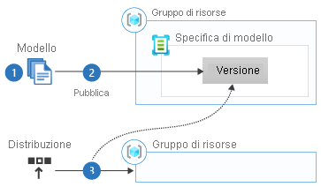 Diagram that shows the workflow for using template specs.