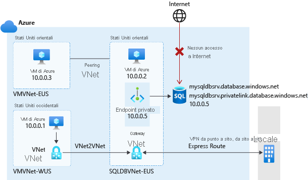 Diagram of a private endpoint connection.