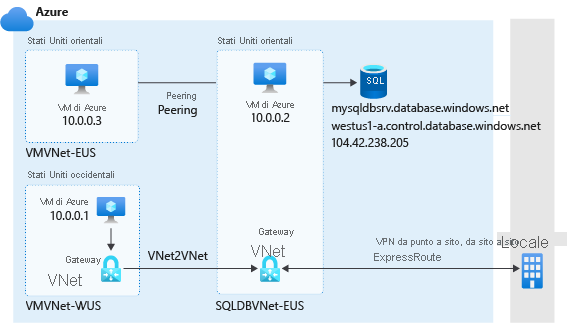 Diagram of virtual network rules.