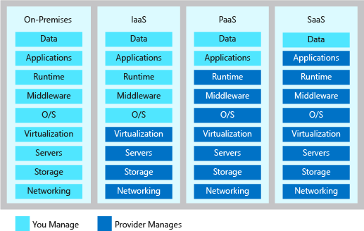 Figura che mostra il livello di responsabilità condivise in ogni tipo di modello di servizi cloud.