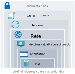 Figura che mostra la difesa in profondità con i dati al centro. Gli anelli di sicurezza relativi ai dati sono: applicazione, calcolo, rete, perimetro, identità e accesso e sicurezza fisica.