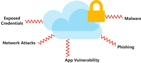 Figura che mostra i tipi di minacce alla sicurezza e gli attacchi a cui possono essere esposti i dati nel cloud.