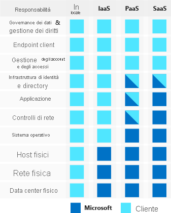 Figura che mostra come i provider di servizi cloud e i clienti condividano le responsabilità in materia di sicurezza per diversi tipi di modelli di servizi cloud: locale, infrastruttura distribuita come servizio, piattaforma distribuita come servizio e software come un servizio.