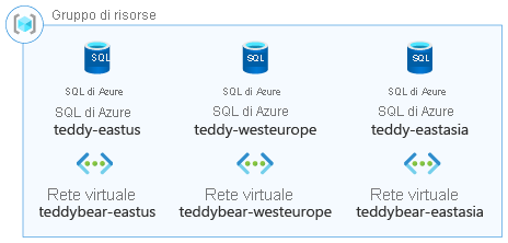 Diagramma dell'architettura che mostra un gruppo di risorse contenente server logici Azure SQL in più Paesi/aree geografiche.