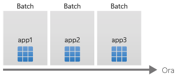 Diagramma che mostra il tempo sull'asse orizzontale, con app1, app2 e app3 distribuite in sequenza.