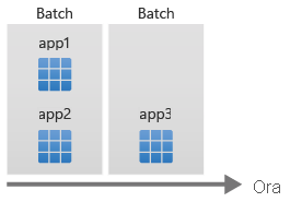 Diagramma che mostra il tempo sull'asse orizzontale, con app1 e app2 in pila per indicare l'esecuzione in un unico batch e app3 da eseguire come secondo batch.