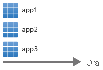 Diagramma che mostra il tempo sull'asse orizzontale, con app1, app2 e app3 disposte verticalmente in pila per indicare la distribuzione contemporanea.