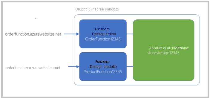 Diagramma che illustra i risultati dello script setup.sh e come le funzioni sono correlate alla progettazione complessiva dell'applicazione.