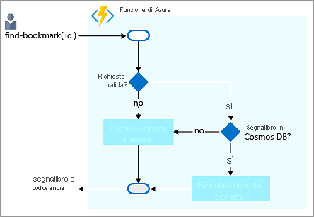 Diagramma di flusso che mostra il processo logico di ricerca di un segnalibro in Azure Cosmos DB e la restituzione di una risposta.