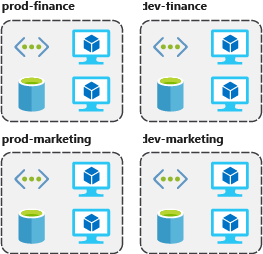 Diagramma delle risorse raggruppate in base ad ambiente e reparto: prod-finance, dev-finance, prod-marketing e dev-marketing.