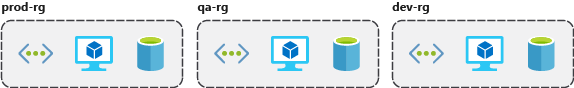 Diagramma delle risorse raggruppate in base all'ambiente: prod-rg per la produzione, qa-rg per il controllo di qualità e dev-rg per lo sviluppo.