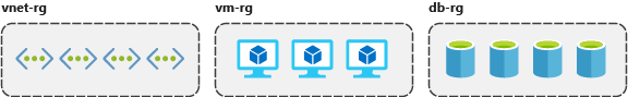 Diagramma delle risorse raggruppate per tipo: vnet-rg per le reti virtuali, vm-rg per le macchine virtuali e db-rg per i database.