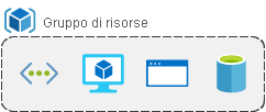 Immagine concettuale che mostra una casella di un gruppo di risorse contenente una funzione, una macchina virtuale, un database e un'app.