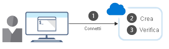 Illustrazione contenente i passaggi per creare una risorsa di Azure usando l'interfaccia della riga di comando.