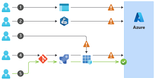 Diagramma che mostra numerosi approcci per apportare modifiche alla configurazione di Azure.