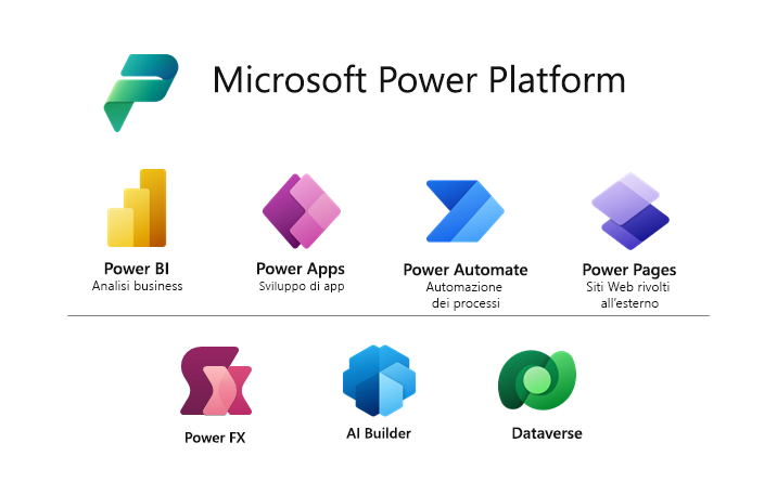 Diagramma che mostra le funzionalità e gli strumenti inclusi in Microsoft Power Platform.