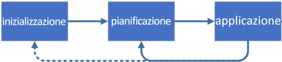 Diagramma del flusso di lavoro di Terraform che visualizza le azioni principali di inizializzazione, pianificazione e applicazione.