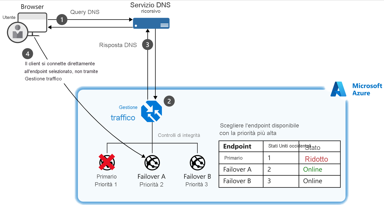 Diagram of an example of a setup where a client connects to Traffic Manager and their traffic is routed based on the priority given to three endpoints.