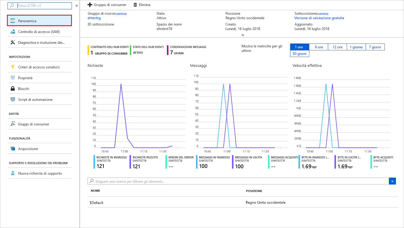 Screenshot del portale di Azure che mostra lo spazio dei nomi di Hub eventi con il numero di messaggi.