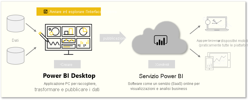 Questa pagina illustra come avviare ed esplorare l'interfaccia utente di Power BI.