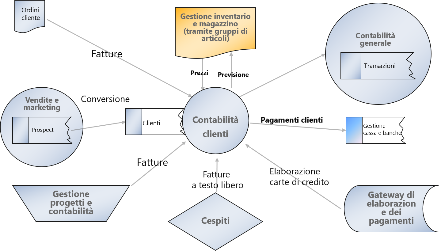 Diagramma dell'integrazione con la contabilità clienti.