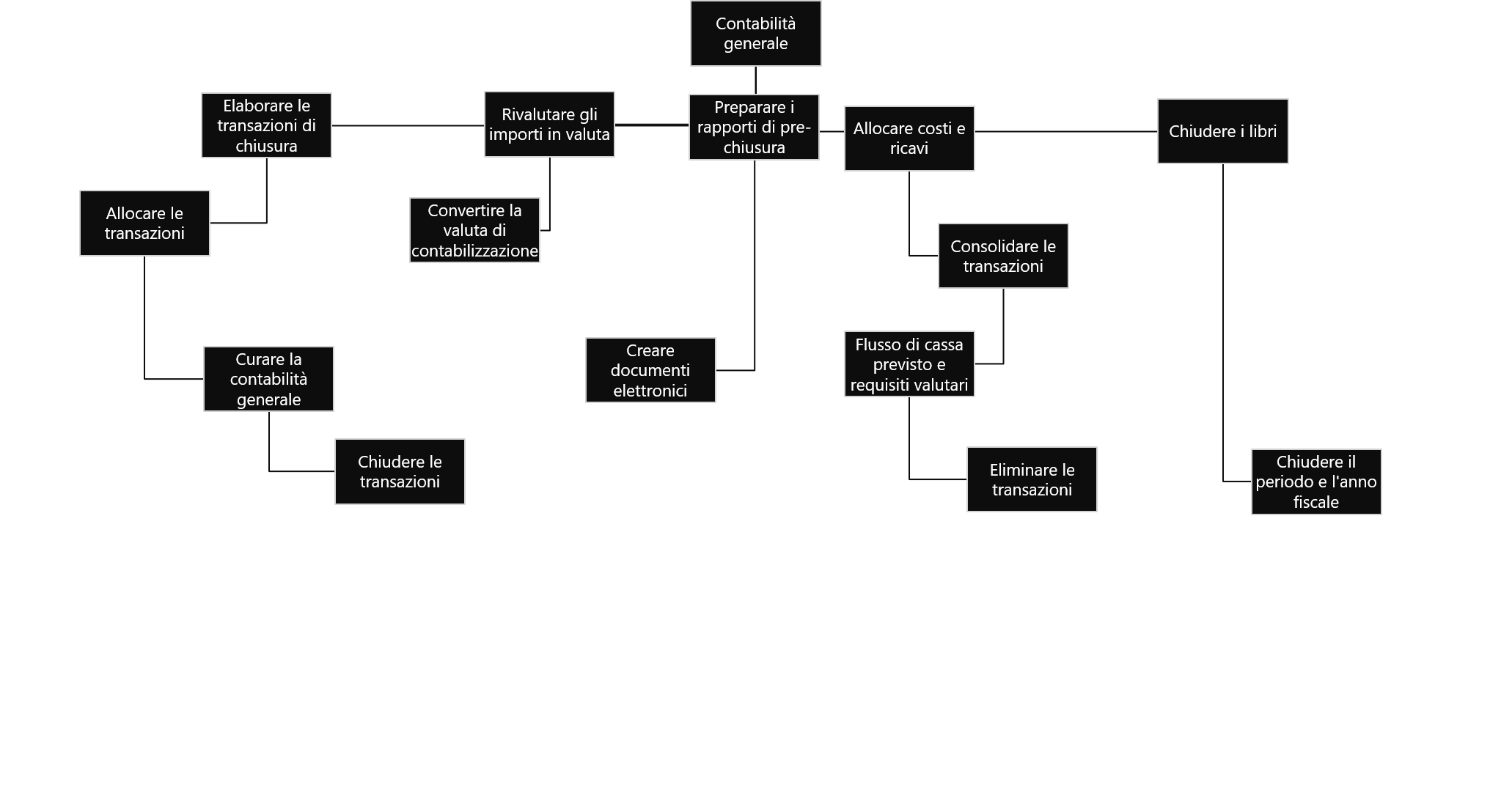 Diagramma dei processi tipici del modulo Contabilità generale.