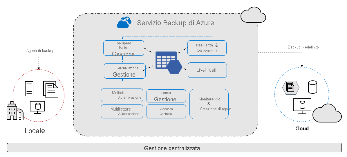 Diagramma del servizio Backup di Azure che implementa gli agenti di backup nell'ambiente locale nel cloud. La sezione centrale visualizza i componenti di Backup di Azure per la sicurezza e la scalabilità con una barra sottostante che indica la gestione centrale.