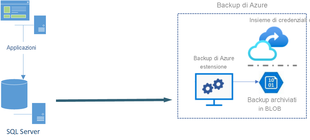 Diagramma di un'applicazione che usa un database back-end SQL Server e Backup di Azure per gli scenari di backup dei dati.