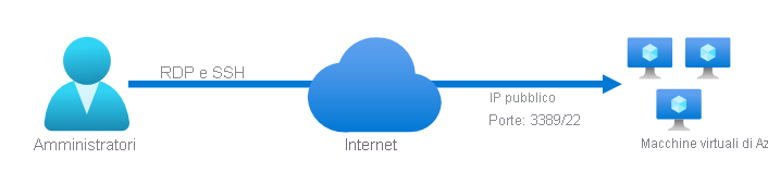 Un amministratore remoto che si connette con RDP o SSH tramite Internet alle macchine virtuali di Azure. Le macchine virtuali sono accessibili tramite un indirizzo IP pubblico attraverso la porta 3389 o la porta 22.