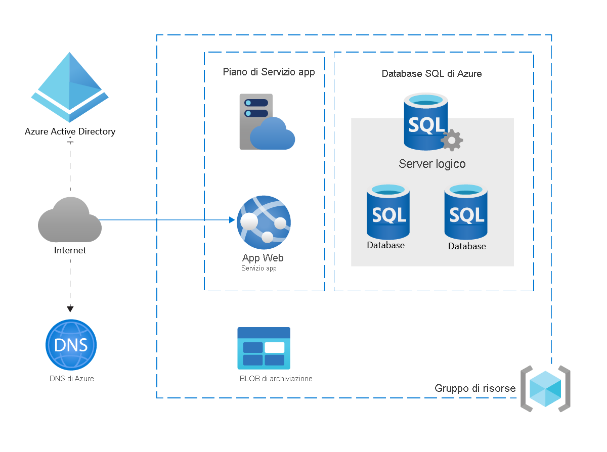 Diagram of web app architecture hosted on Azure with app plan, DNS, resource group, and databases.